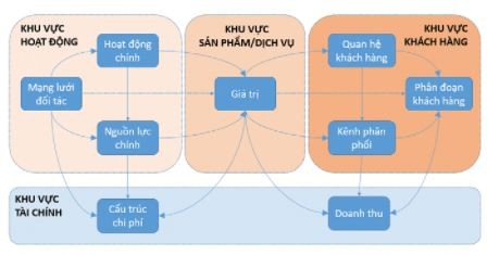 Sự khác nhau của mô hình kinh doanh và mô hình doanh thu
